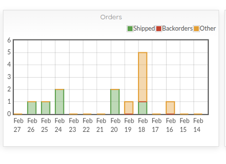 Inventory Chart